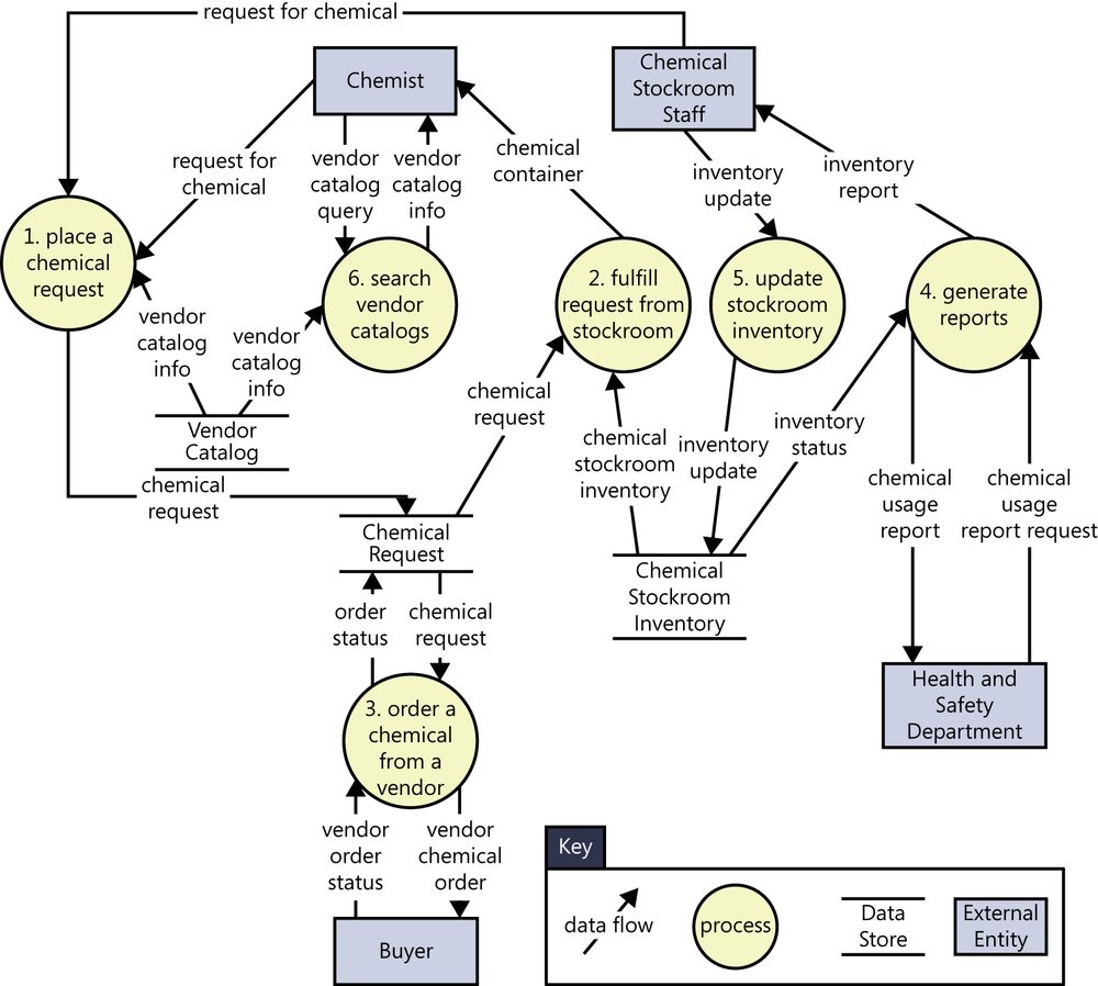 Partial level 0 data flow diagram for the Chemical Tracking System.