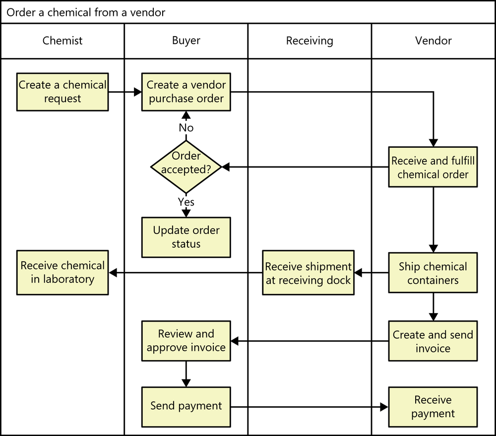 Partial swimlane diagram for a process in the Chemical Tracking System.