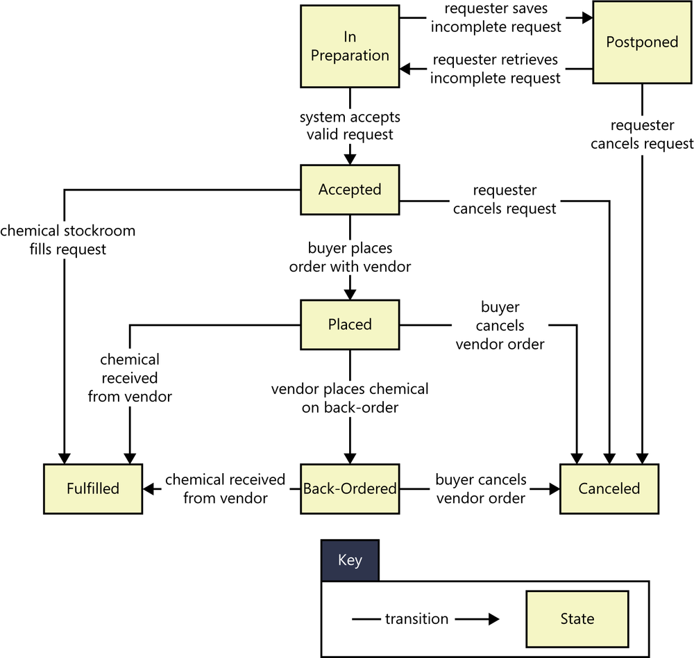 A partial state-transition diagram for a chemical request in the Chemical Tracking System.