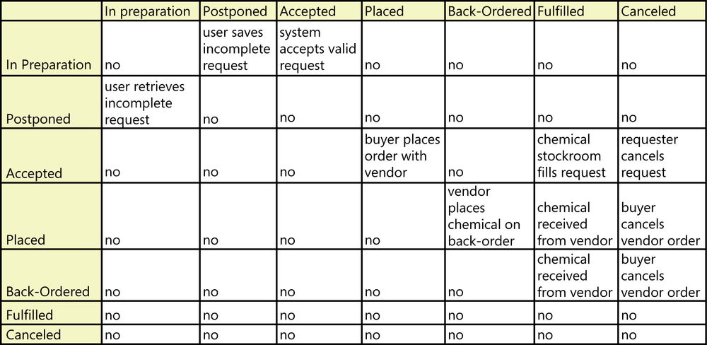 State table for a chemical request in the Chemical Tracking System.