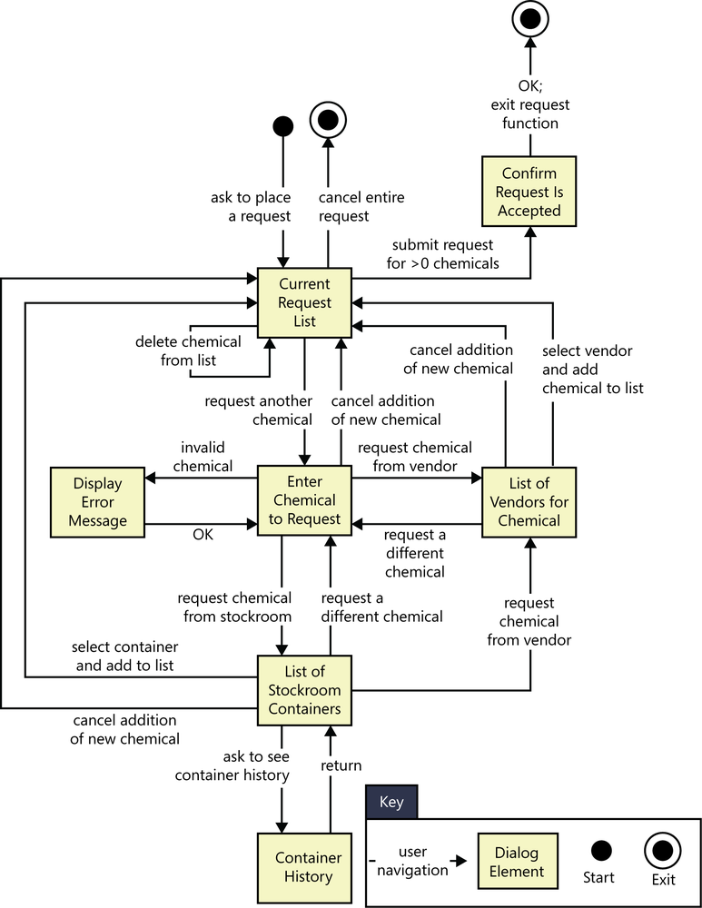 A partial dialog map for the “Request a Chemical” use case from the Chemical Tracking System.