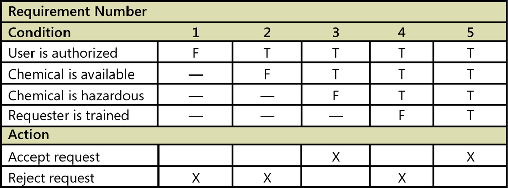 A table in which the top part is labeled condition and
              has six columns. The left column lists four conditions to be
              considered when deciding whether a user can order a chemical.
              The conditions are: user is authorized, chemical is available,
              chemical is hazardous, and requester is trained. The other five
              columns are numbered one through five. Each cell contains either
              a T for true or F for false to indicate the various options for
              each condition. If an option is not relevant because of a false
              entry above it in that column, the cell contains a dash. The
              bottom part of the table is labeled action. The left column
              below that has two possible actions, accept request and reject
              request. The cells to the right are either blank meaning that
              that combination of true-false conditions is not relevant, or it
              contains an X indicating that a particular combination of
              true-false conditions results in that action.