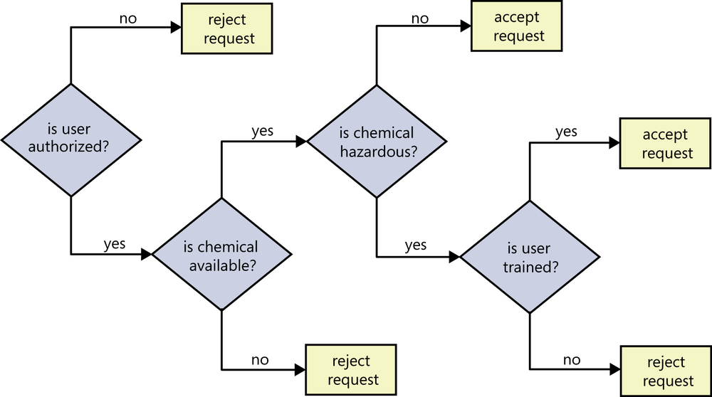 A figure that looks like a flowchart. At the left is a
              diamond asking a question is user authorized to order chemicals.
              Two arrows come out of this, labeled yes and no. The no arrow
              goes to a box called reject request. The yes arrow goes to
              another diamond with another question. Each such diamond has a
              yes and no line coming out of it that goes to either a box
              indicating the action of reject request or accept request, or to
              another diamond asking another question. There are a total of
              four diamonds and five boxes.