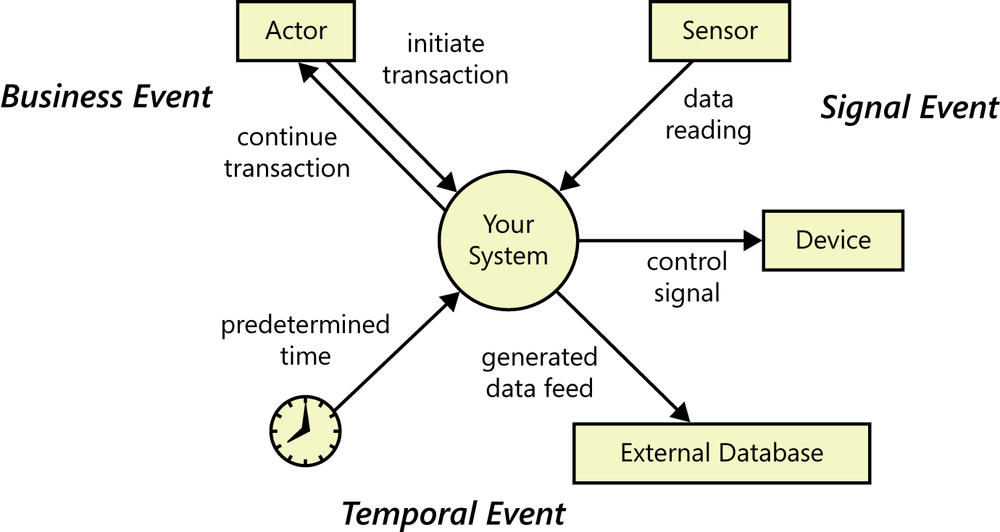 Systems respond to business, signal, and temporal events.