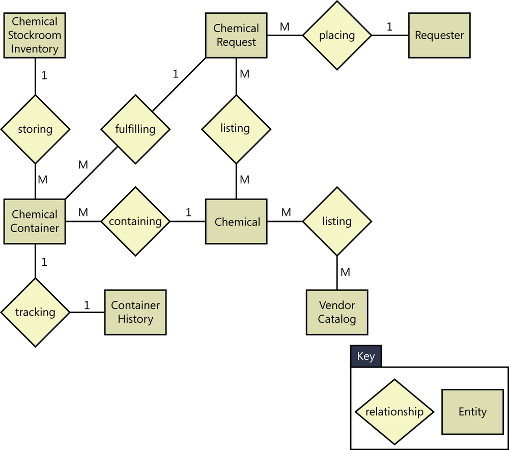 Partial entity-relationship diagram for the Chemical Tracking System.