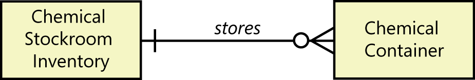 One alternative notation for an entity-relationship diagram.