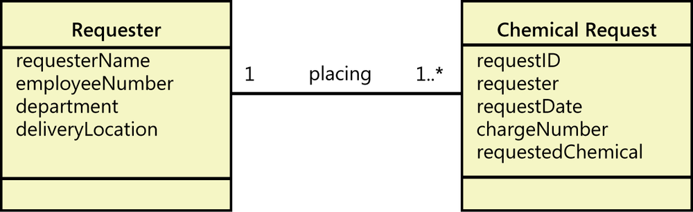 Portion of a UML class diagram for the Chemical Tracking System.