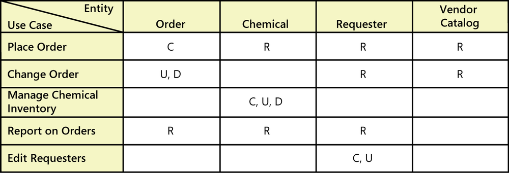 Sample CRUD matrix for the Chemical Tracking System.