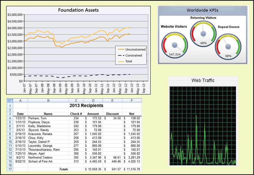 A figure containing four chart components. In the upper
              left is a line plot showing how the assets of this charitable
              foundation have changed over the past several years. In the
              upper right is a collection of three dials showing the number of
              website visitors, the percent of returning visitors, and the
              percent of repeat donors to the foundation. In the lower left is
              a portion of a spreadsheet showing the recipients of funds from
              the foundation in 2013. In the lower right is a graph showing
              the web traffic as a function of time.