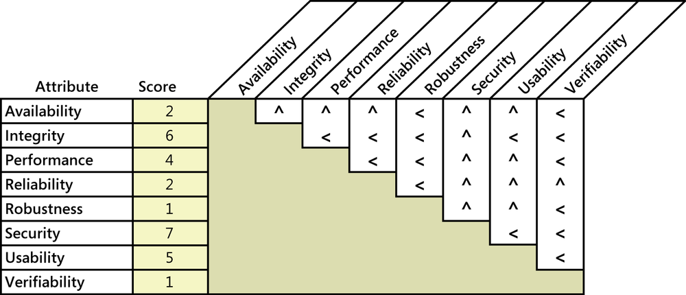 A table displaying eight quality attributes going down
              in rows on the left and the same eight going across in columns
              at the top. Symbols in each cell of the table point to the left
              if the attribute in that row is more important, or to the top if
              the attribute in that column is more important. A score is
              displayed for each attribute to show which ones are more
              important than others.