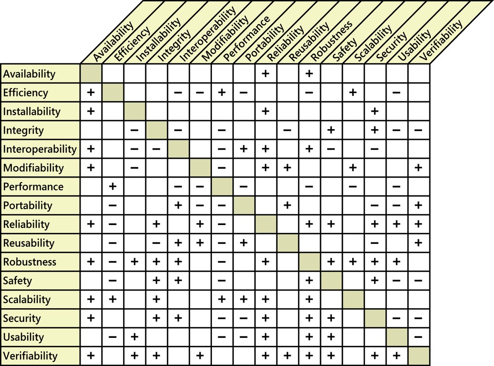 Positive and negative relationships among selected quality attributes.