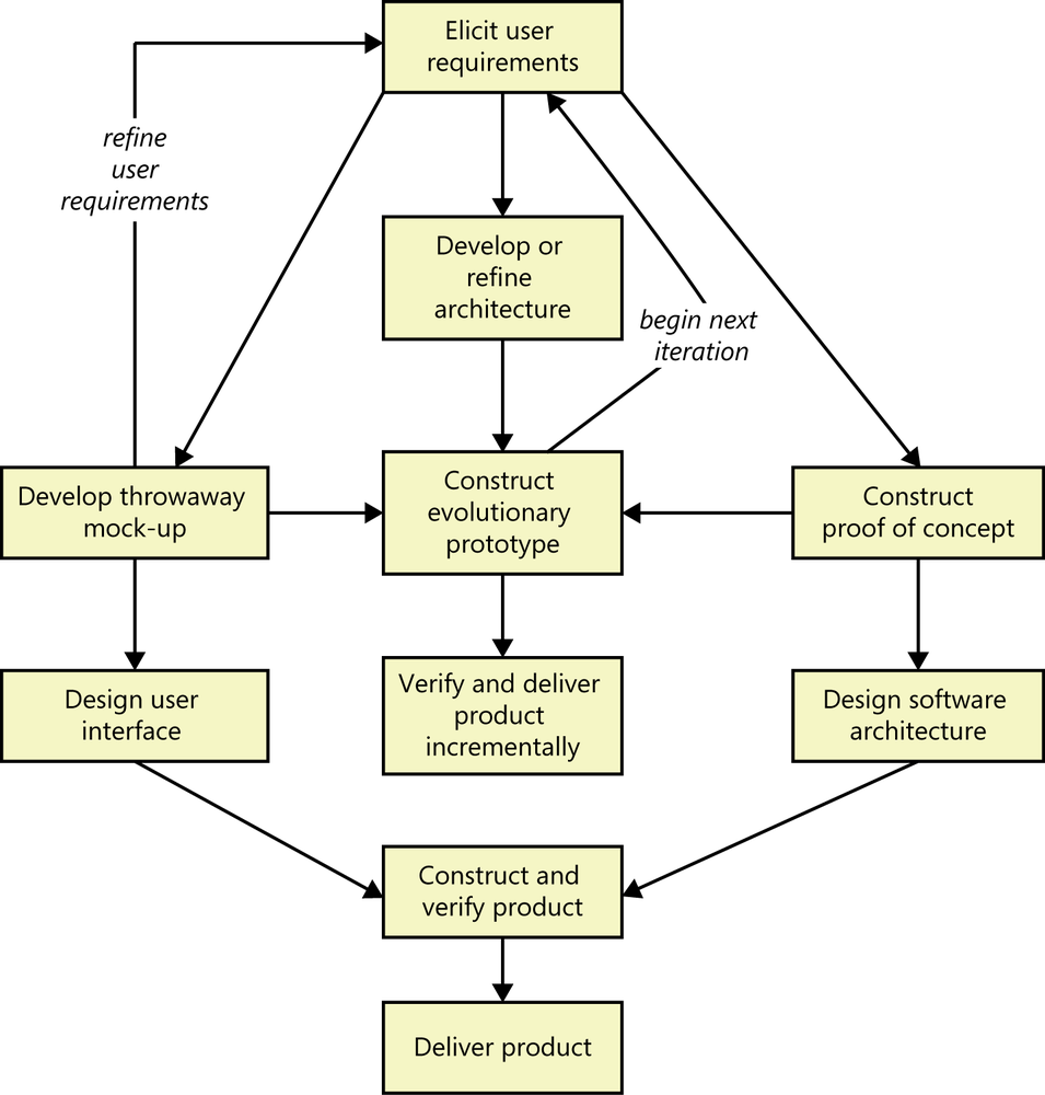 Several possible ways to incorporate prototyping into the software development process.