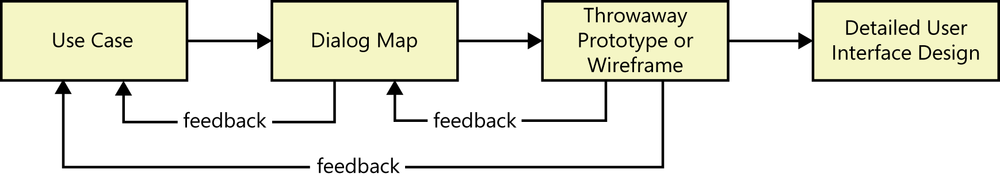 Activity sequence from use cases to user interface design using a throwaway prototype.