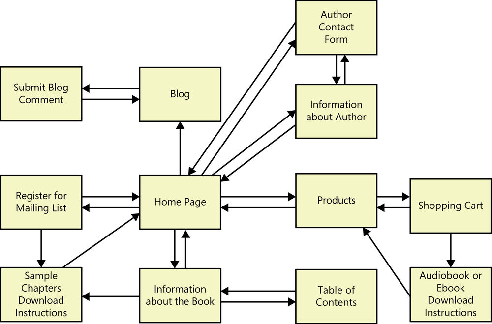 Partial dialog map for PearlsFromSand.com.