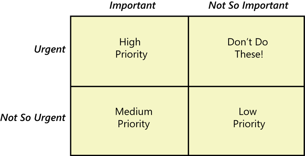 Requirements prioritization based on importance and urgency.