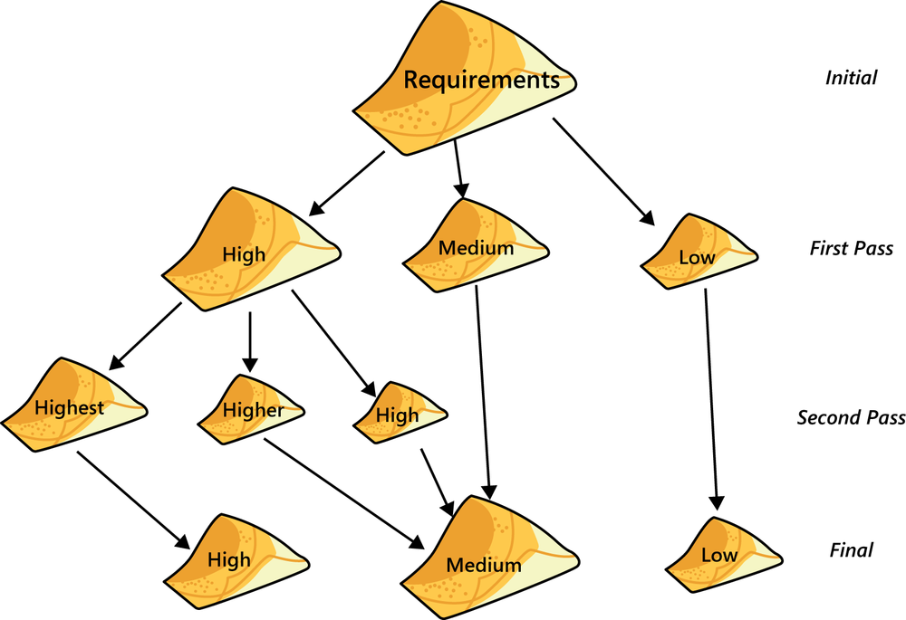 Multipass prioritization keeps the focus on a manageable set of top-priority requirements.