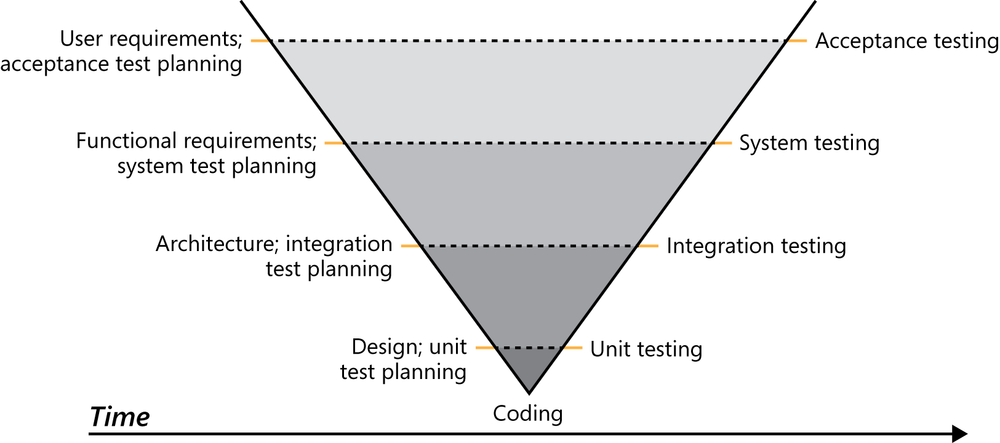 An illustration showing a v-shaped figure with text paired
            up on the left and right sides. As an example, user requirements
            and acceptance test planning are lined up with acceptance testing.
            Near the bottom of the V, design and unit test planning align with
            unit testing.