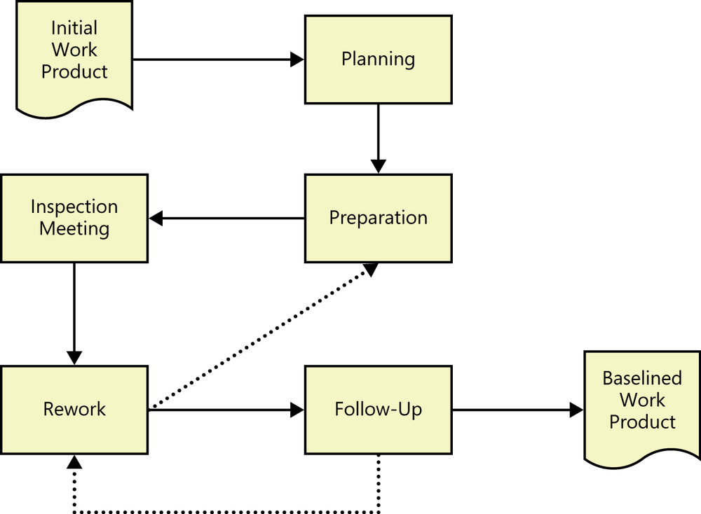 An illustration showing a workflow starting with an
                  initial work product, going to planning, preparation,
                  inspection meeting, rework, follow-up, and finishing with a
                  baselined work product.