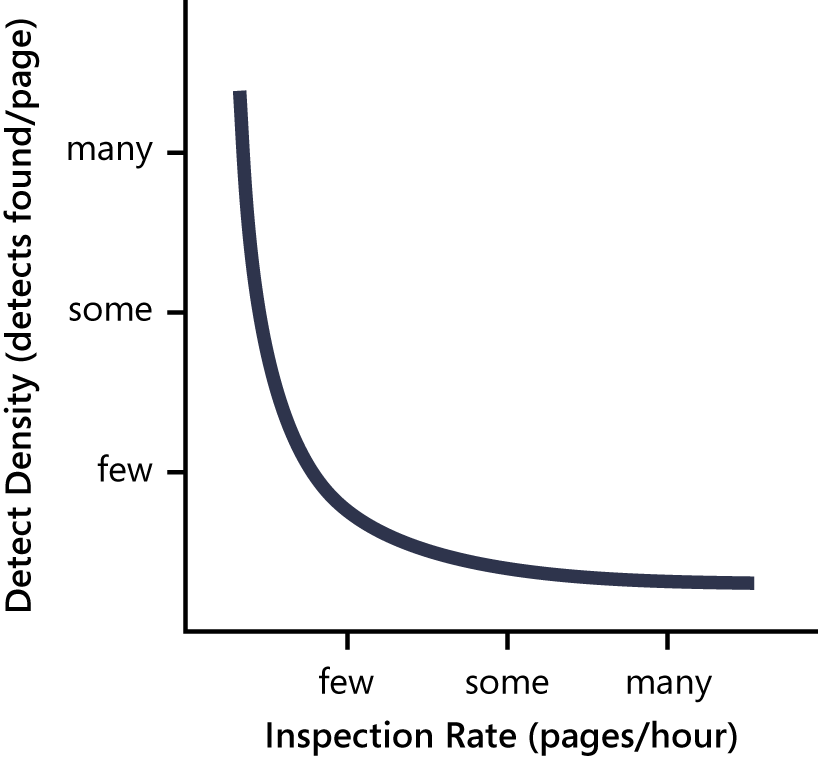 An illustration showing a graph with inspection rate
                  on the x-axis and defect density on the y-axis. The graphed
                  line shows that as the inspection rate increases, the defect
                  density drops.