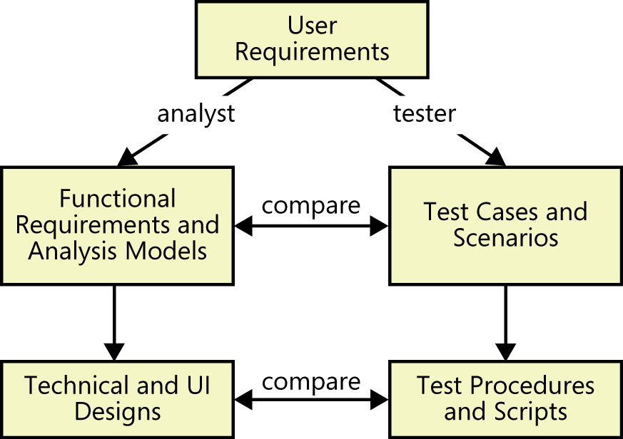 A diagram showing user requirements branching into two
              paths. The first path is functional requirements and analysis
              models, then leading into technical and UI designs. The other
              path goes to test cases and scenarios, then to test procedures
              and scripts.