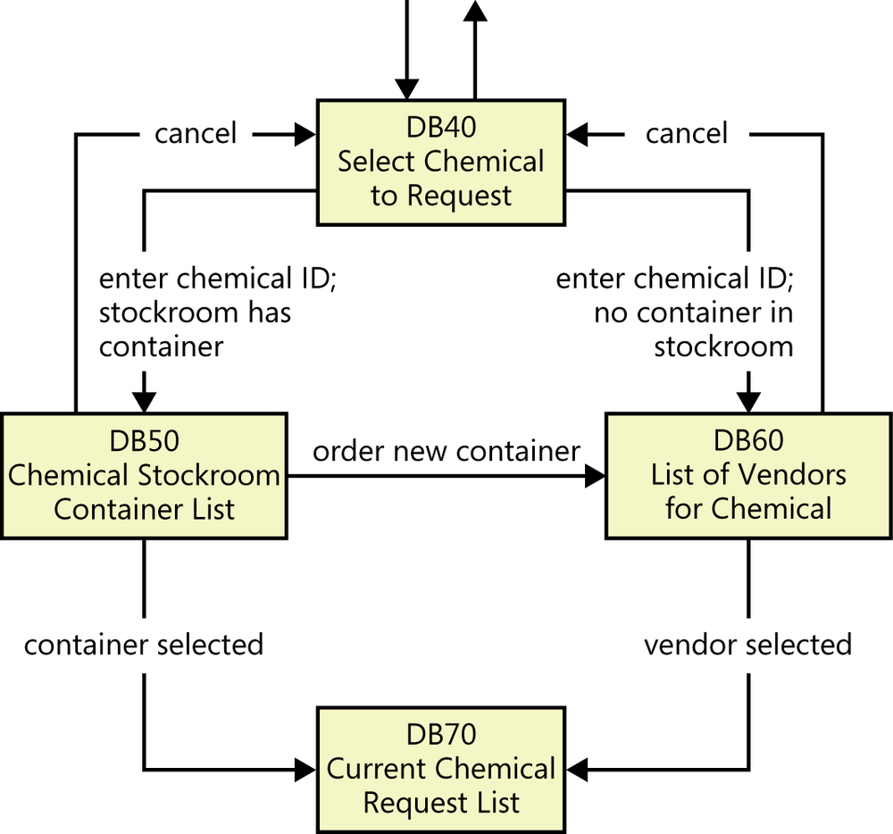 A diagram showing four boxes that represent user
              interface screens and allowed navigation paths between
              them.