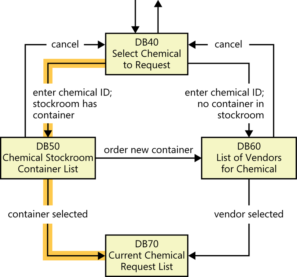 A diagram showing four boxes to represent user interface
              screens and navigation paths between them, with one navigation
              path highlighted to illustrate a test scenario.