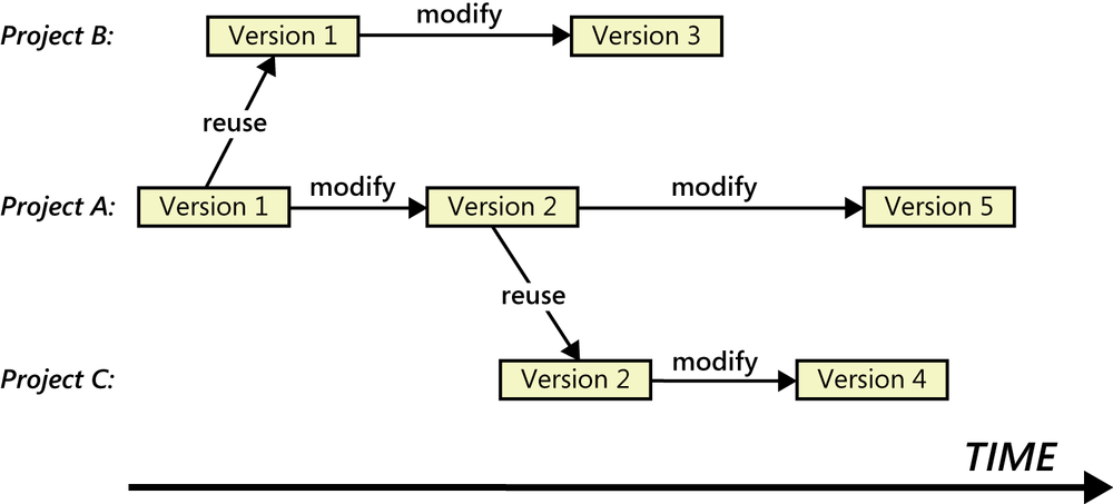 An illustration showing Project B, Project A, and
                Project C above each other on the left and time going from
                left to right. Boxes for different versions of a single
                requirement show that new versions are created going from left
                to right with time on Project A. At various places on the time
                axis, Project B and Project C reuse a version of that
                requirement from Project A.