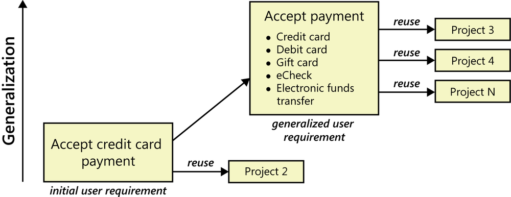 An illustration showing a box labeled Accept Credit Card
              Payment in the lower left as the initial user requirement. A box
              to the right shows project number 2 reusing that requirement. A
              higher box shows a version of that user requirement now
              generalized to Accept Payment. Multiple projects reuse that
              generalized user requirement.