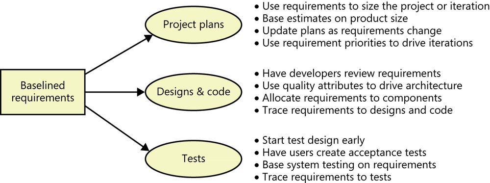 An illustration showing a box labeled baselined
            requirements at the left, with arrows going to the right to ovals
            labeled project plans, designs and code, and tests. Next to each
            oval is a bulleted list of ways that requirements feed into that
            activity. For example, with project plans, the bullets include use
            requirements to size the project, base estimates on product size,
            and use requirement priorities to drive iterations.