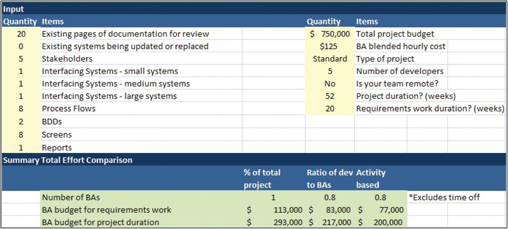 A screen shot of a spreadsheet that lists the number of
              business analysts and their budget for a particular project.
              Items to consider include the existing pages of documentation to
              review, the number of stakeholders, total project budget, number
              of screens, and the hourly cost for each BA.