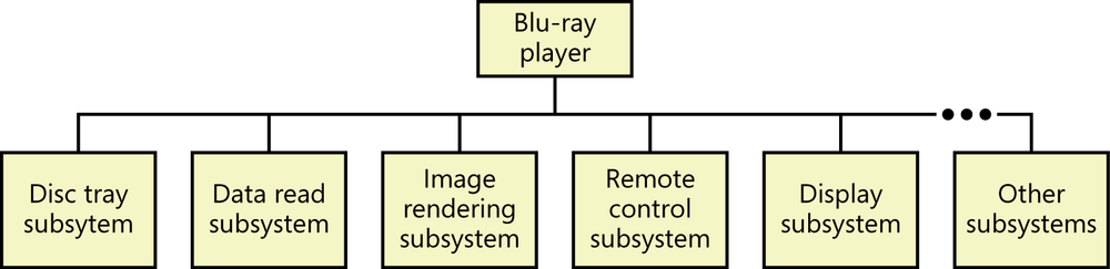 Complex products such as Blu-ray Disc players contain multiple software and hardware subsystems.