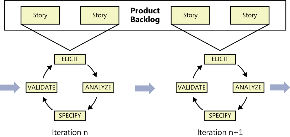 An illustration showing a product backlog at the top
                represented by a rectangular box. The backlog box contains
                four boxes labeled as stories. Below the backlog box are two
                copies of cyclic requirements activities labeled iteration n
                and iteration n+1. The cycle shows the elicit, specify,
                analyze, and validate steps that take place in each
                iteration.