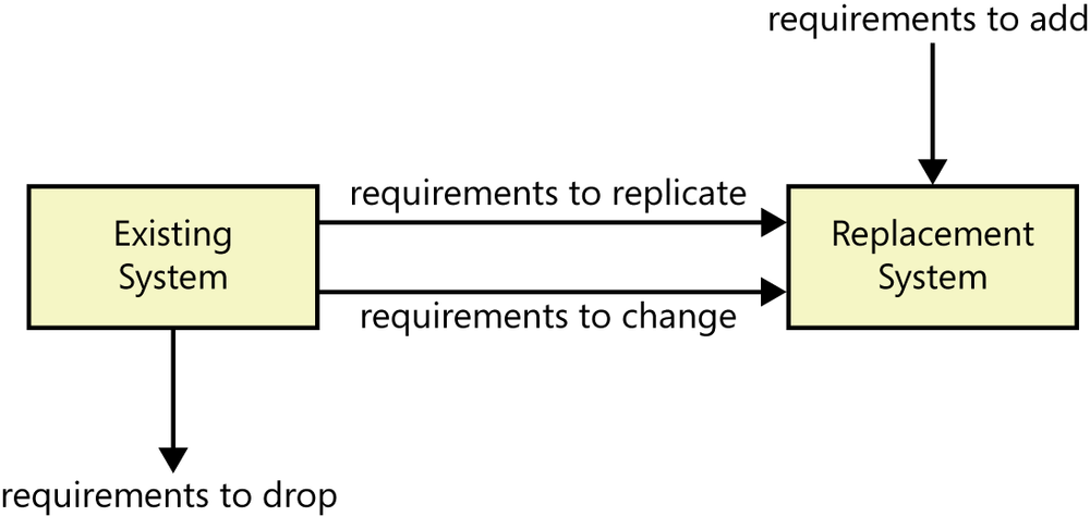 An illustration showing the existing system box on the
                left, with replicated requirements and changed requirements
                flowing into the replacement system box on the right. There
                are added requirements coming into the replacement system box
                and dropped requirements coming out of the existing system
                box.