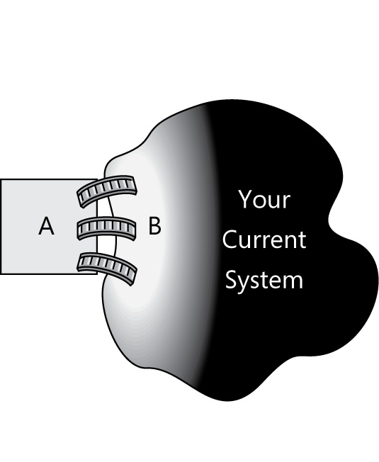 An illustration showing box A with bridges into blob
                shape B labeled Your Current System. The left side of shape B
                is white fading to black.