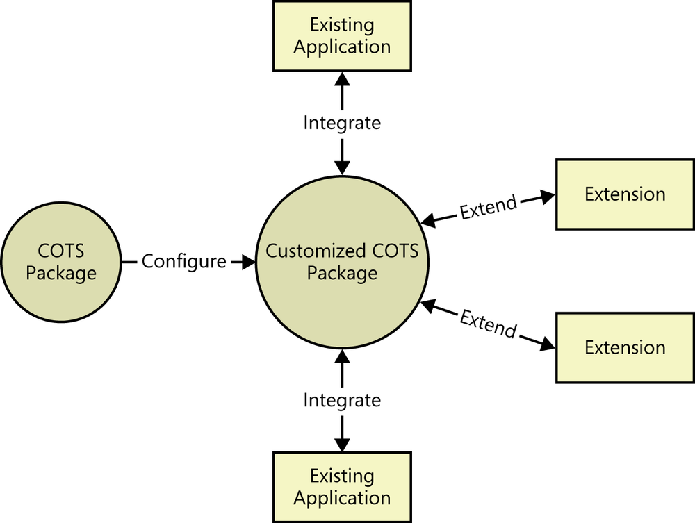 An illustration showing an arrow from a circle labeled
            COTS package on the left linking to a bigger circle labeled
            customized COTS package. The customized package also shows links
            to existing applications and extensions.