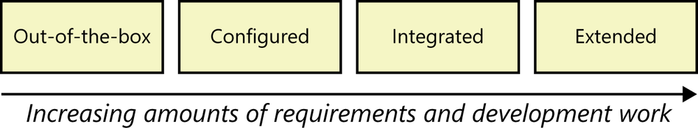 An illustration with boxes from left to right showing
              increasing amounts of requirements and development work for
              out-of-the-box, configured, integrated, and extended
              implementations.