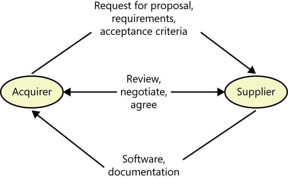 An illustration showing an Acquirer oval with an arrow
              to a Supplier oval labeled “Request for proposal, requirements,
              and acceptance criteria.” There is an arrow back to Acquirer
              labeled “Software and documentation.” A third arrow between
              Acquirer and Supplier is labeled “Review, negotiate, and
              agree.”