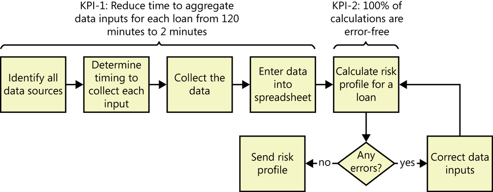 A process flowchart showing two metrics. The first
              metric is above the first four steps and indicates that the goal
              is to reduce the time to process those steps from 120 minutes to
              2 minutes. The second metric is on the calculation step in the
              flow and states a goal that 100% of calculations have no errors
              introduced.