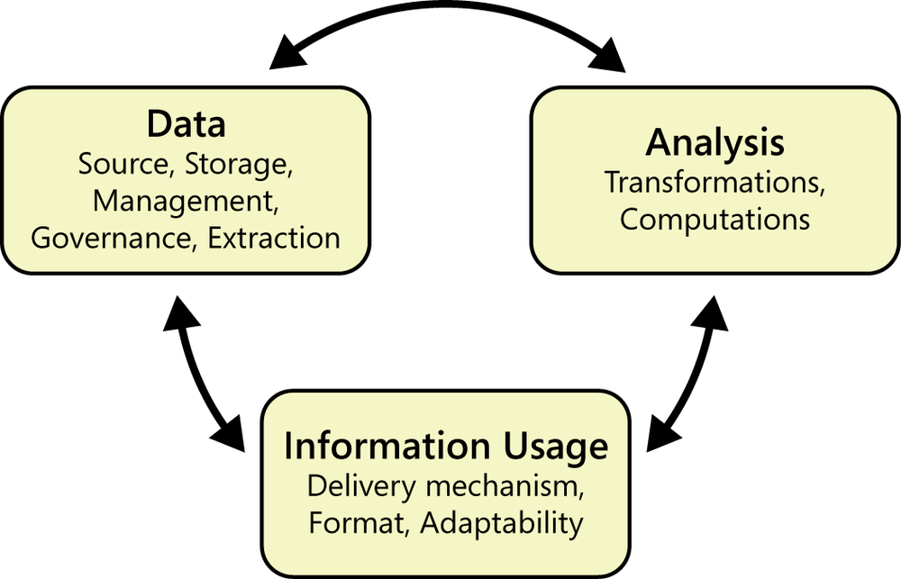 An illustration showing three boxes for data, analysis,
              and information usage. Within each box, additional details are
              provided as examples of what makes up that component. For
              example, within the data box, there is source, storage,
              management, governance, and extraction.