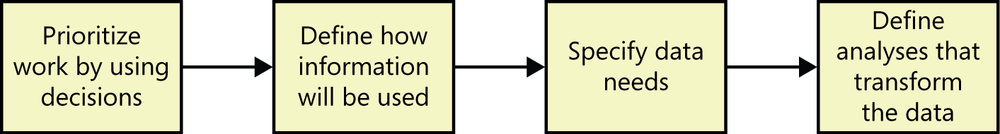 The process to define requirements for business analytics projects.