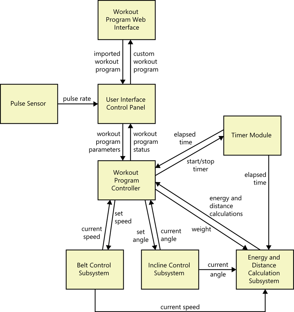 A diagram with boxes and arrows. The boxes are labeled
                workout program controller, user interface control panel, belt
                control subsystem, energy and distance calculation subsystem,
                and so forth. The arrows between them are labeled to indicate
                what data moves between one subsystem and another in the
                architecture of the treadmill.