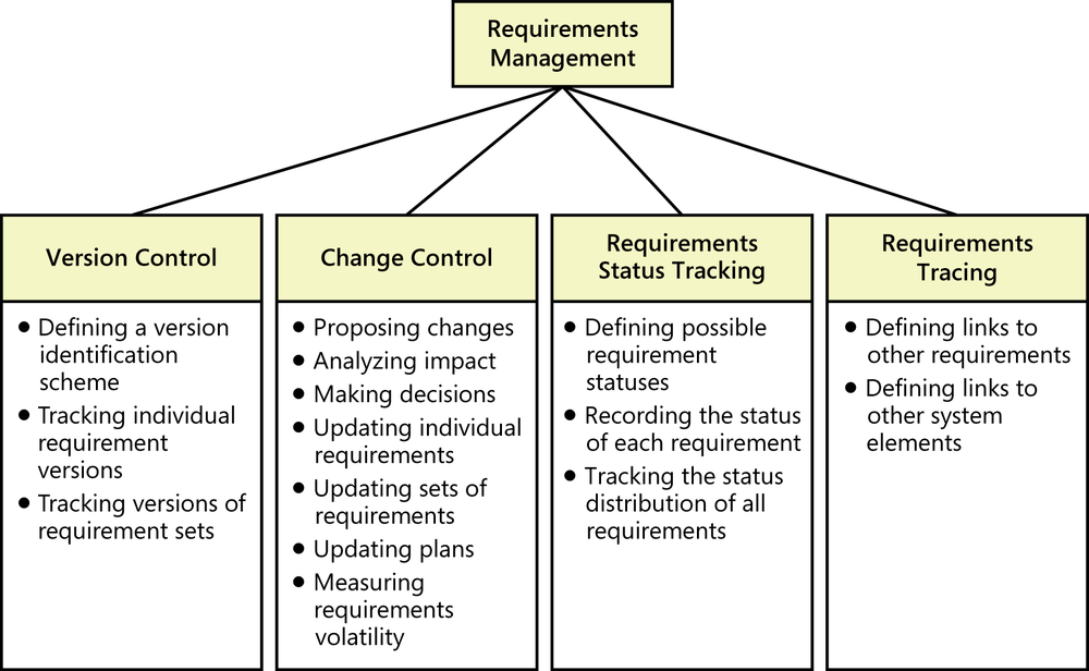 An illustration showing a box labeled requirements
              management with lines going to four boxes below. From left to
              right, the boxes are labeled version control, change control,
              requirements status tracking, and requirements tracing. Each of
              the four boxes has several bullets that list activities
              associated with that aspect of requirements management.