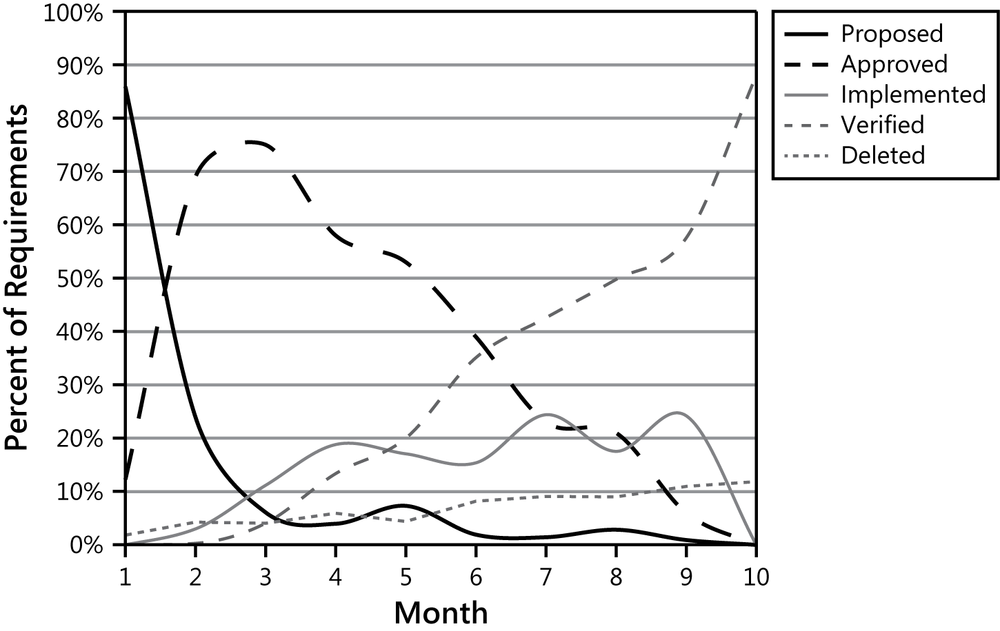 A graph that shows the percent of requirements on the
              y-axis and the month along the x-axis, from 1 to 10. Five curves
              in the graph show the percent of requirements in the baseline
              that have each of five statuses as a function of calendar month
              since the project began. The five statuses are proposed,
              approved, implemented, verified, and deleted.