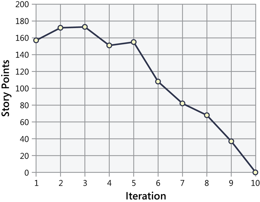 A graph that shows story points on the y-axis and
              iteration number on the x axis going from 1 through 10. The
              graph contains one curve, which shows the number of story points
              in the product backlog as of each iteration, ending with zero
              story points left after the final iteration.