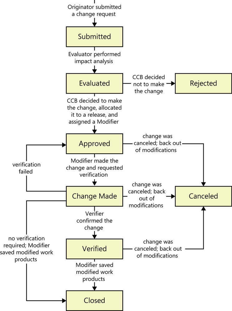 A diagram with boxes and arrows. Each box is labeled
                as one of the states that a change request could be in at a
                particular time. Those states are submitted, evaluated,
                rejected, approved, change made, verified, closed, and
                canceled. The arrows show the allowed state changes that could
                take place and the conditions that lead to changing from one
                state to another.