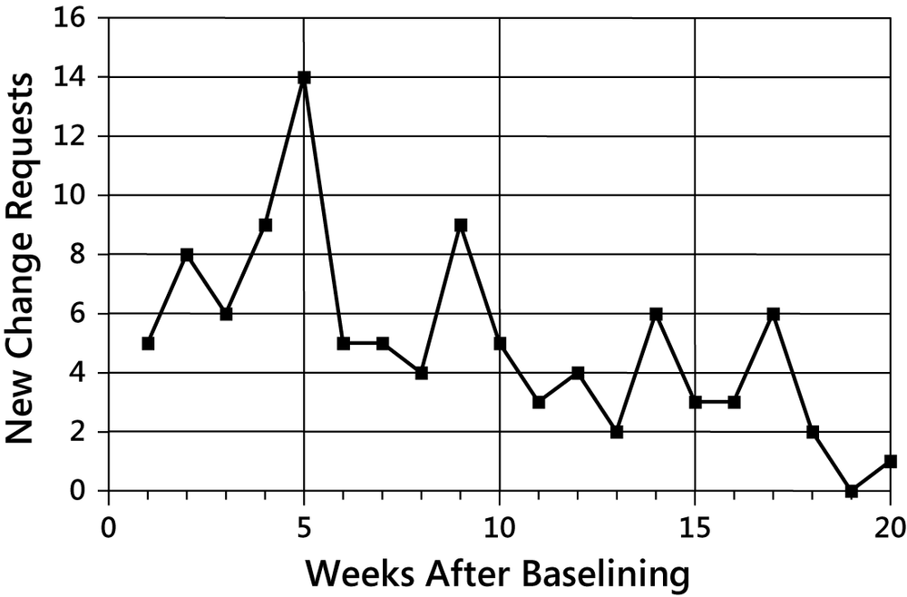 A graph that shows the number of weeks after baselining
              requirements on the x-axis and the number of newly proposed
              changes on the y-axis. The graph is a jagged line showing the
              number of change requests received in each week, which trends
              downward toward zero.