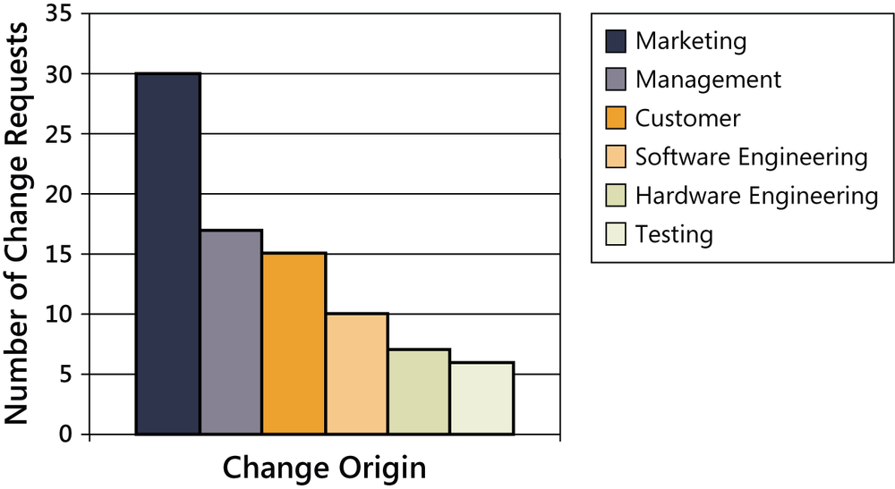 A bar chart that shows the number of change requests
              that were received from each of several change origins. These
              are marketing, management, customer, software engineering,
              hardware engineering, and testing. The largest number of change
              requests in this example came from marketing.