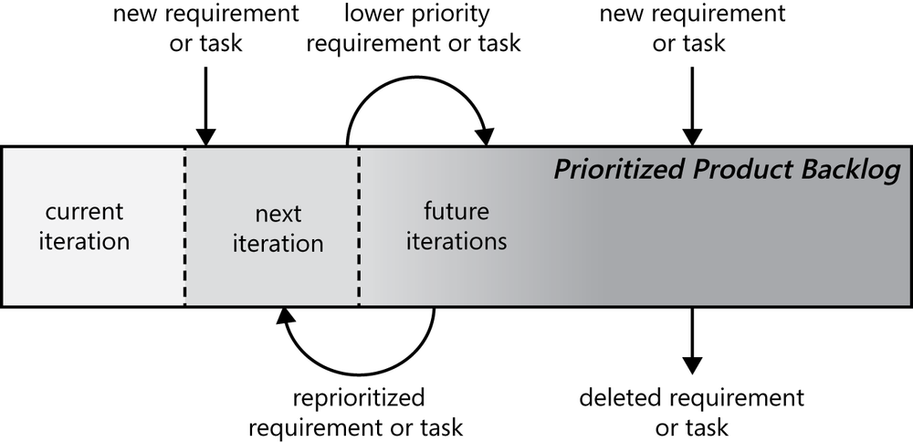 A horizontal rectangle represents the prioritized
              product backlog. One part shows the part of the backlog planned
              for the current iteration, another for the next iteration, and
              the rest for future iterations. Two arrows coming into the
              backlog are labeled new requirement or task. An arrow going out
              of the backlog is labeled deleted requirement or task. Curved
              arrows indicate the movement within the backlog of reprioritized
              requirements or tasks.