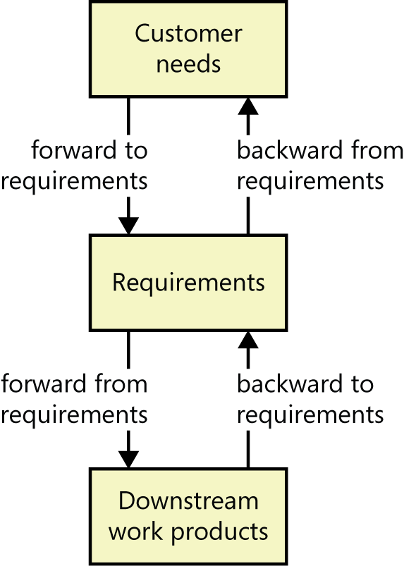 Four types of requirements tracing.