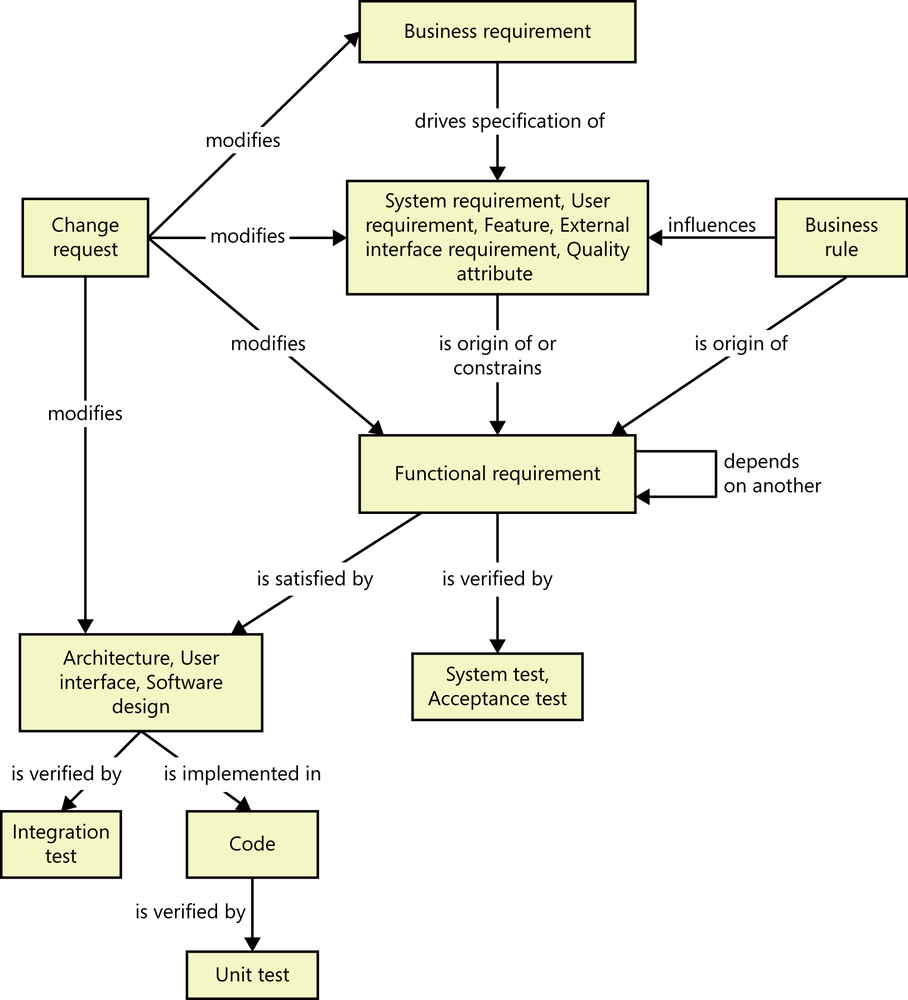 An illustration that shows many potential deliverables
              from a software project, including business requirements, change
              requests, functional requirements, user requirements, code, and
              others. Lines between pairs of deliverables indicate the nature
              of the relationship, such as a change request modifying a
              functional requirement, which is verified by a system test. Each
              of these relationships is a potential type of trace information
              to create and manage.